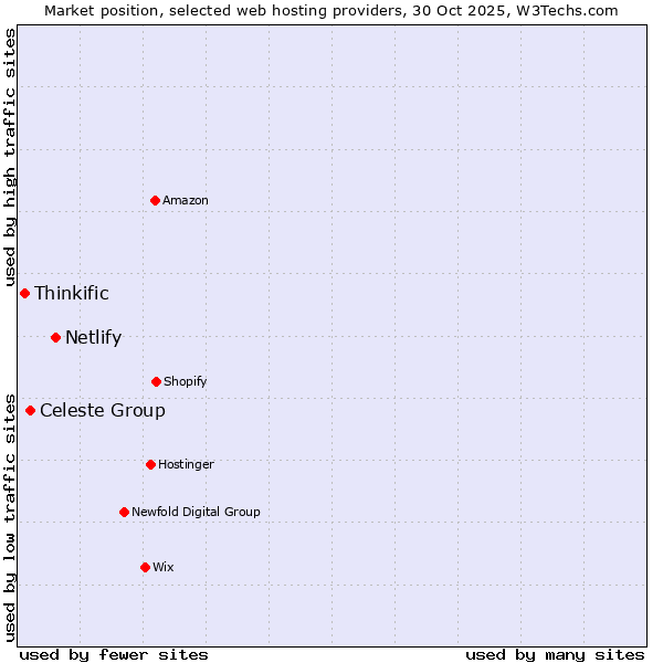 Market position of Netlify vs. Celeste Group vs. Thinkific