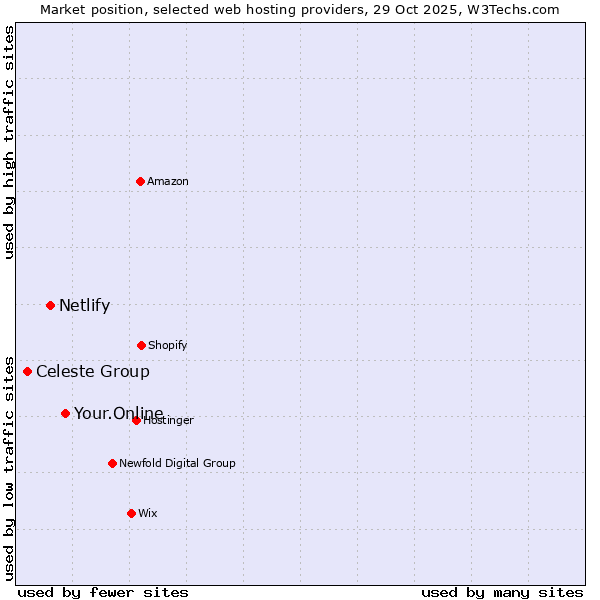 Market position of Your.Online vs. Netlify vs. Celeste Group