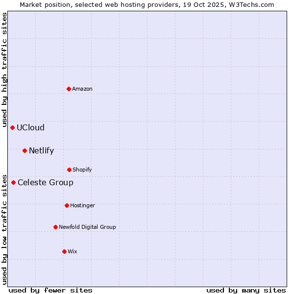 Market position of Netlify vs. Celeste Group vs. UCloud