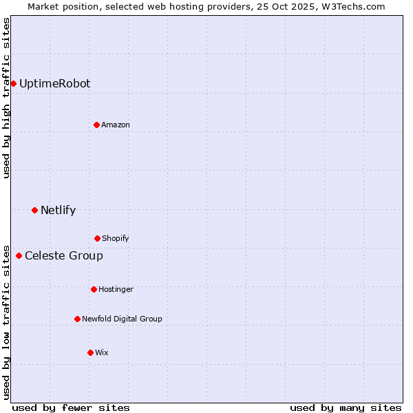 Market position of Netlify vs. Celeste Group vs. UptimeRobot
