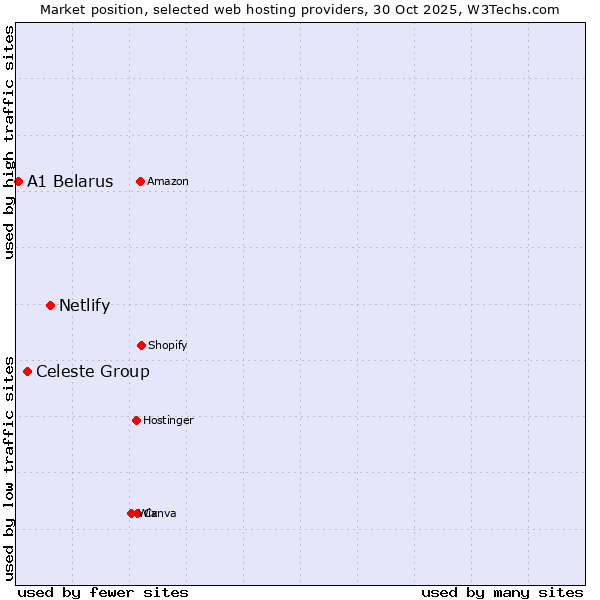 Market position of Netlify vs. Celeste Group vs. A1 Belarus