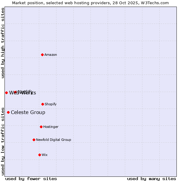 Market position of Netlify vs. Celeste Group vs. Web Werks