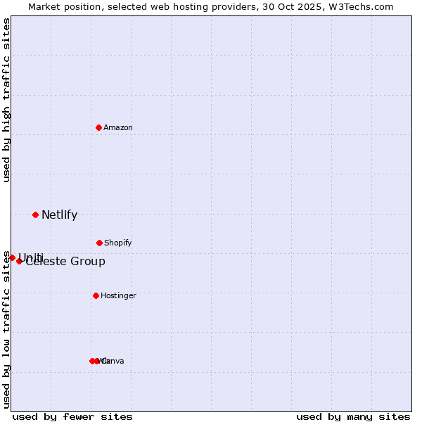 Market position of Netlify vs. Celeste Group vs. Uniti