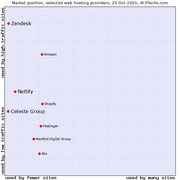 Market position of Netlify vs. Zendesk vs. Celeste Group