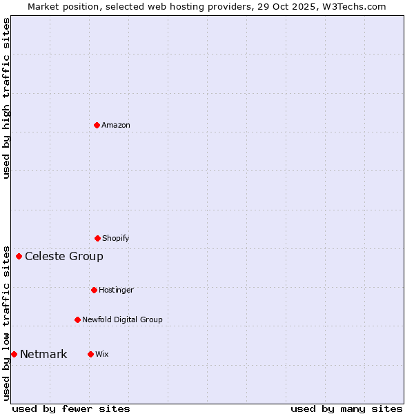 Market position of Celeste Group vs. Netmark