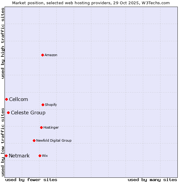 Market position of Celeste Group vs. Cellcom vs. Netmark