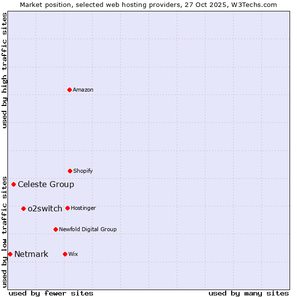 Market position of o2switch vs. Celeste Group vs. Netmark