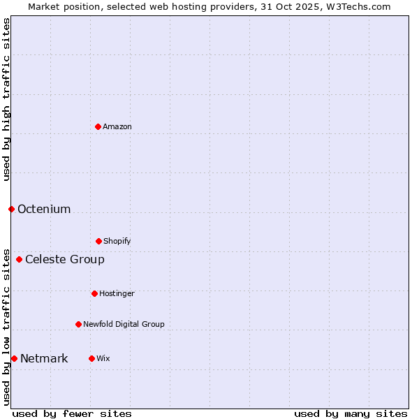 Market position of Celeste Group vs. Netmark vs. Octenium