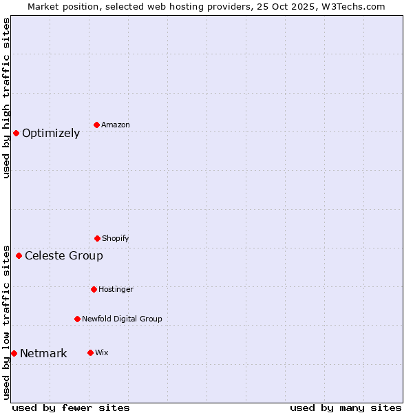 Market position of Celeste Group vs. Optimizely vs. Netmark