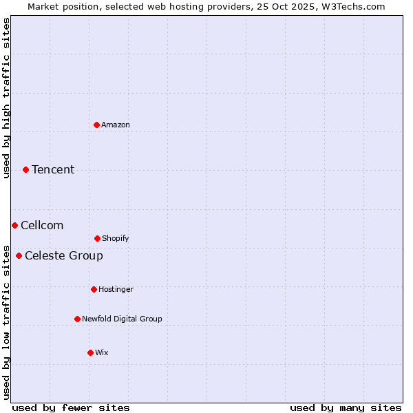Market position of Tencent vs. Celeste Group vs. Cellcom