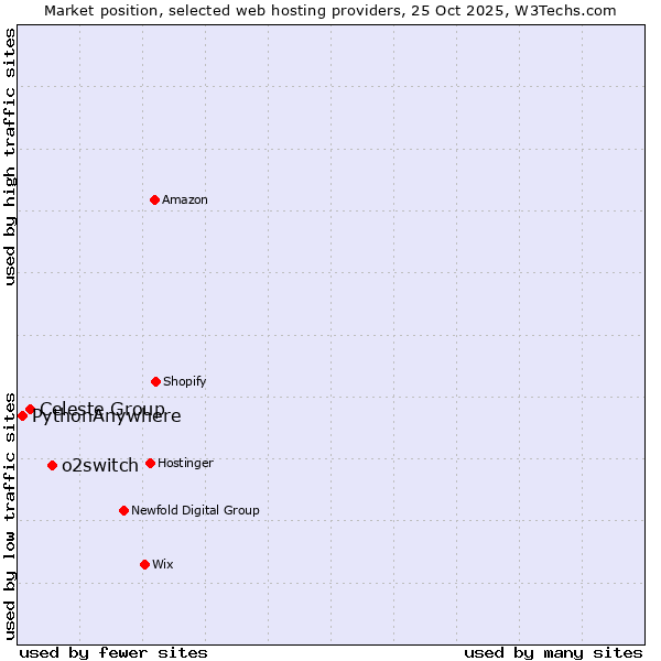 Market position of o2switch vs. Celeste Group vs. PythonAnywhere