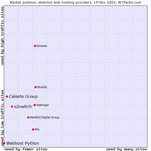 Market position of o2switch vs. Celeste Group vs. Webhost Python