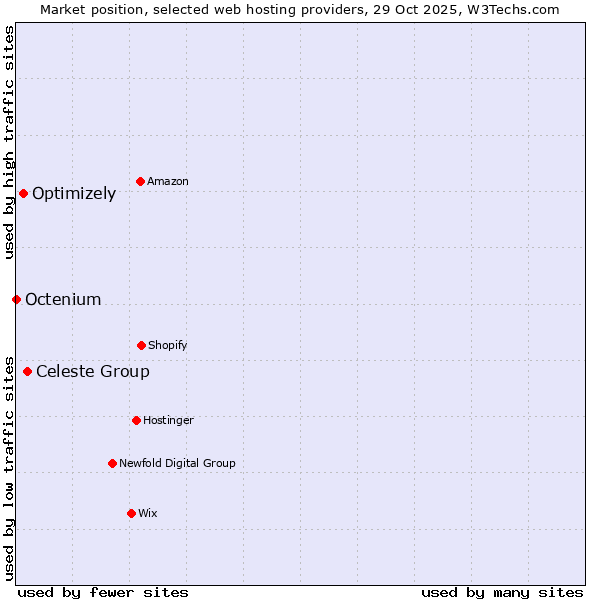 Market position of Celeste Group vs. Optimizely vs. Octenium