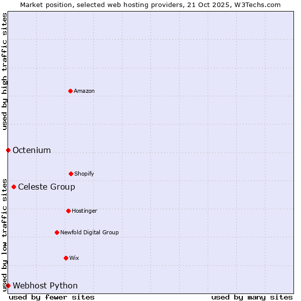 Market position of Celeste Group vs. Octenium vs. Webhost Python
