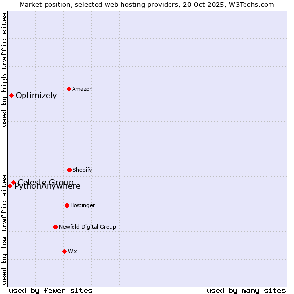 Market position of Celeste Group vs. Optimizely vs. PythonAnywhere