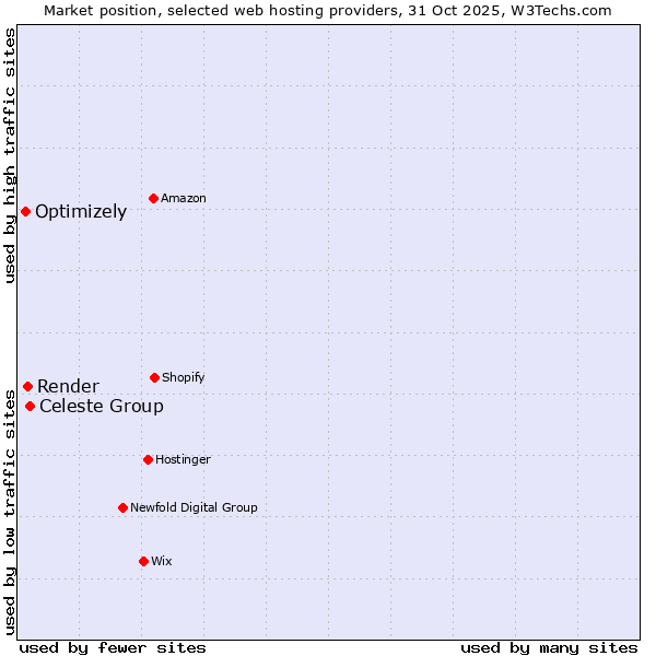 Market position of Celeste Group vs. Render vs. Optimizely
