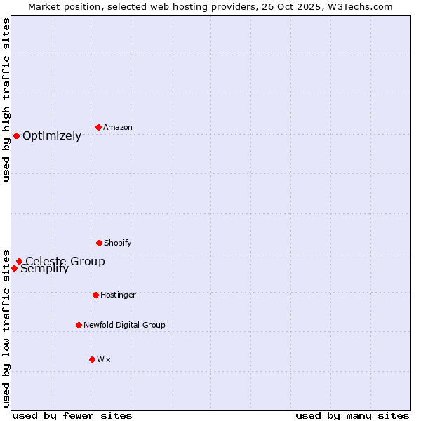 Market position of Celeste Group vs. Optimizely vs. Semplify