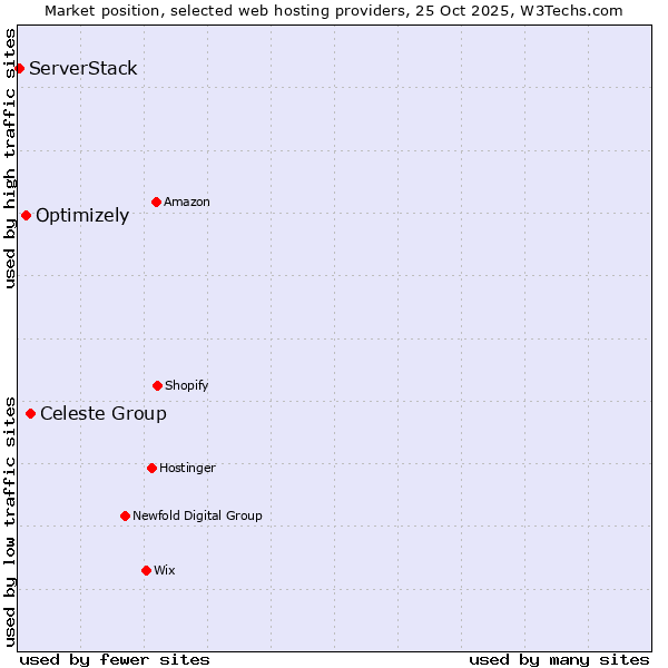 Market position of Celeste Group vs. Optimizely vs. ServerStack