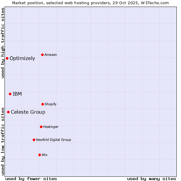 Market position of IBM vs. Celeste Group vs. Optimizely