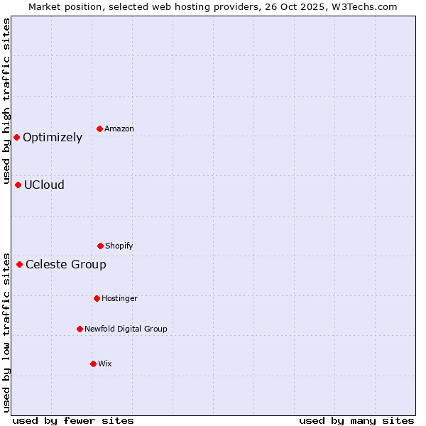 Market position of Celeste Group vs. UCloud vs. Optimizely