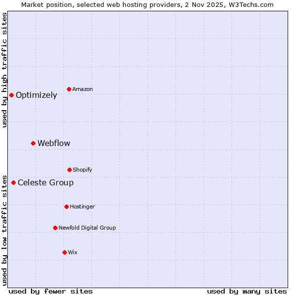 Market position of Webflow vs. Celeste Group vs. Optimizely