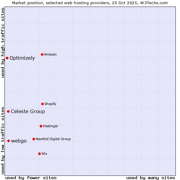 Market position of webgo vs. Celeste Group vs. Optimizely