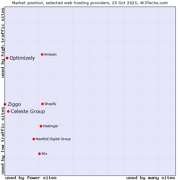 Market position of Celeste Group vs. Optimizely vs. Ziggo