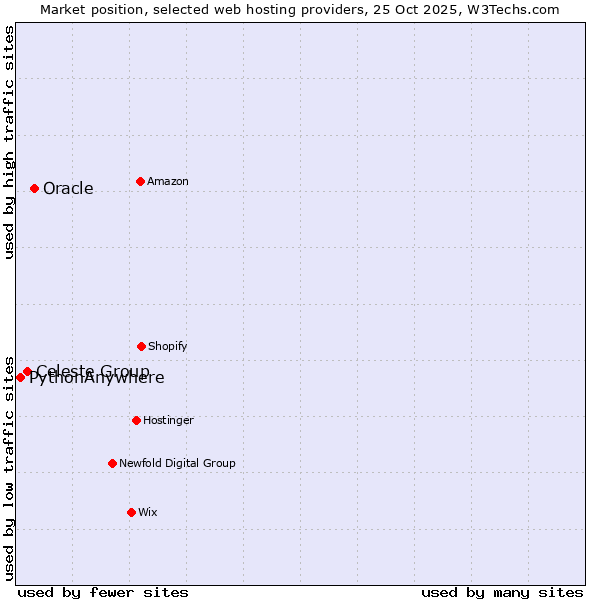 Market position of Oracle vs. Celeste Group vs. PythonAnywhere