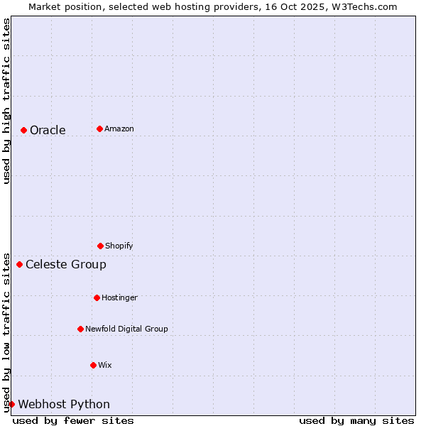 Market position of Oracle vs. Celeste Group vs. Webhost Python
