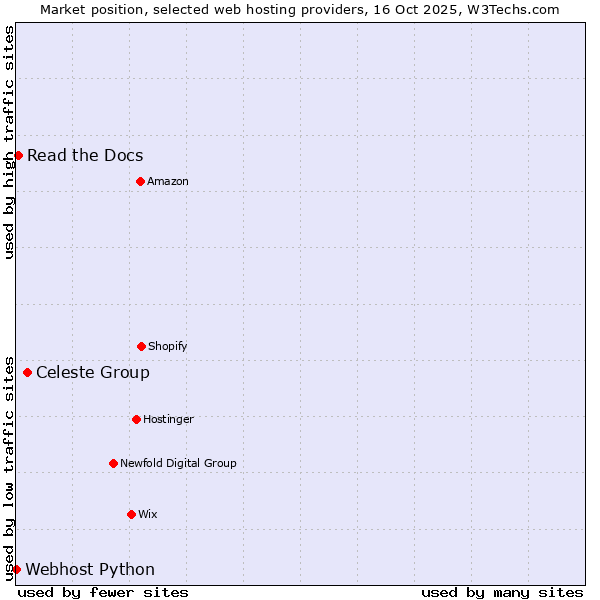 Market position of Celeste Group vs. Read the Docs vs. Webhost Python