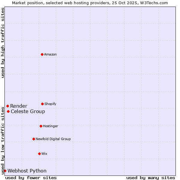 Market position of Celeste Group vs. Render vs. Webhost Python