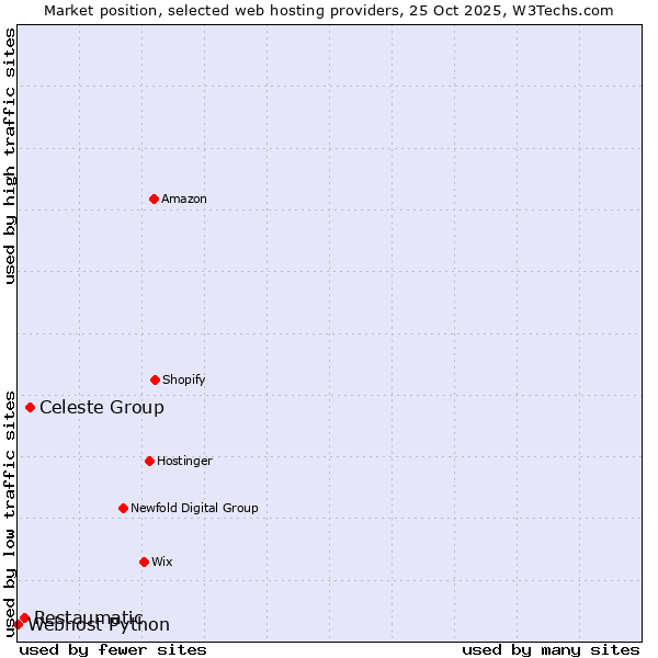 Market position of Celeste Group vs. Restaumatic vs. Webhost Python