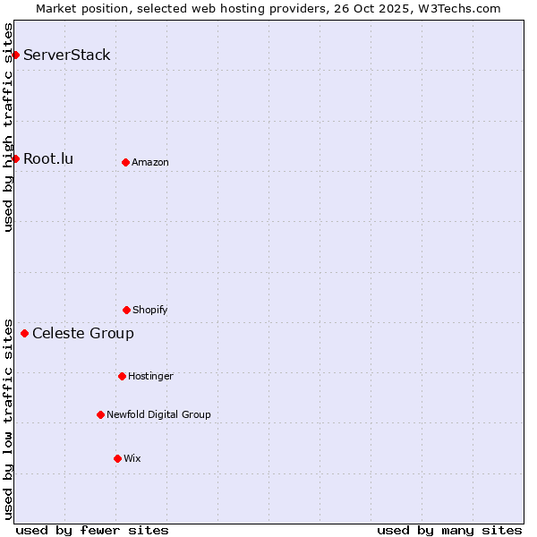 Market position of Celeste Group vs. Root.lu vs. ServerStack
