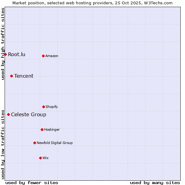 Market position of Tencent vs. Celeste Group vs. Root.lu