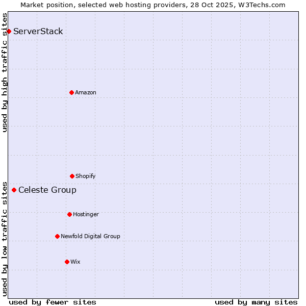 Market position of Celeste Group vs. ServerStack