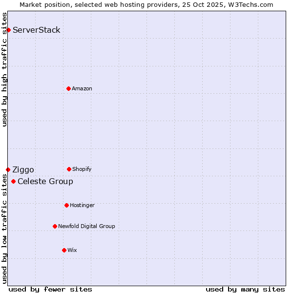Market position of Celeste Group vs. ServerStack vs. Ziggo