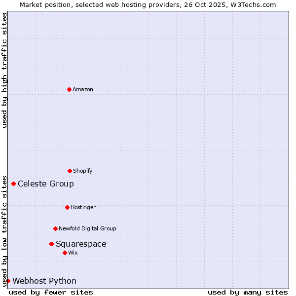 Market position of Squarespace vs. Celeste Group vs. Webhost Python