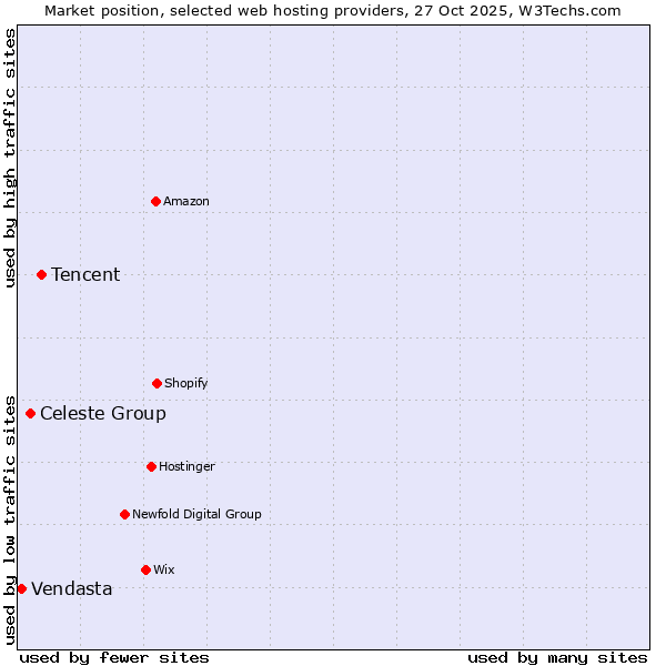 Market position of Tencent vs. Celeste Group vs. Vendasta