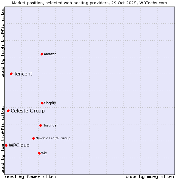 Market position of Tencent vs. Celeste Group vs. WPCloud