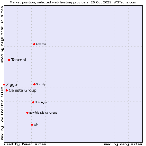 Market position of Tencent vs. Celeste Group vs. Ziggo