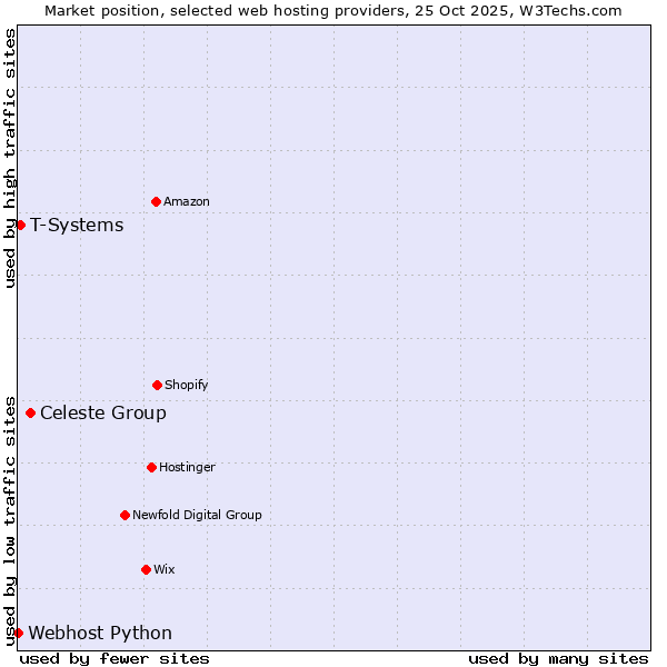 Market position of Celeste Group vs. T-Systems vs. Webhost Python