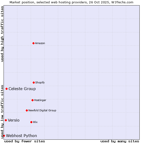 Market position of Celeste Group vs. Versio vs. Webhost Python