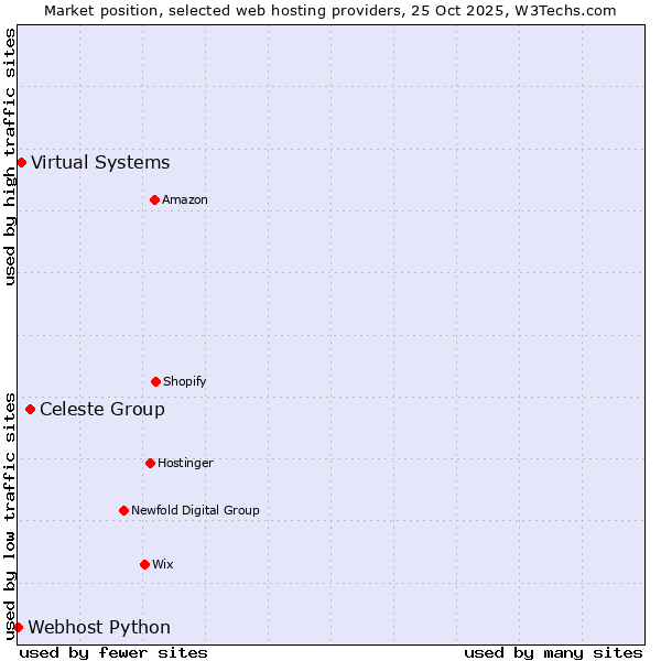 Market position of Celeste Group vs. Virtual Systems vs. Webhost Python