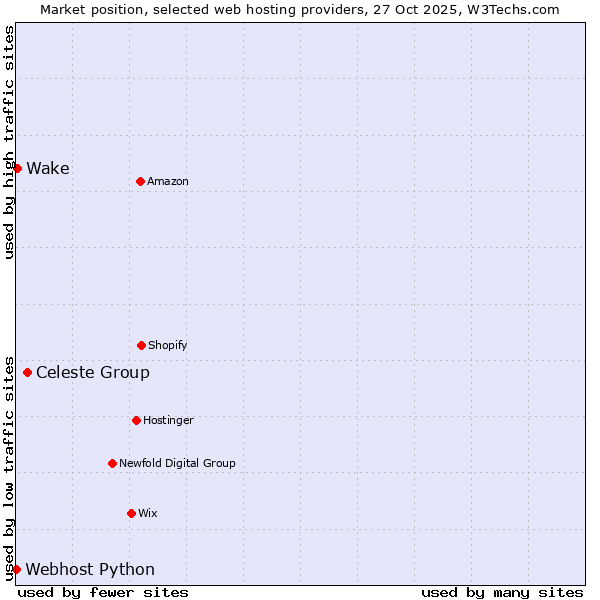 Market position of Celeste Group vs. Wake vs. Webhost Python