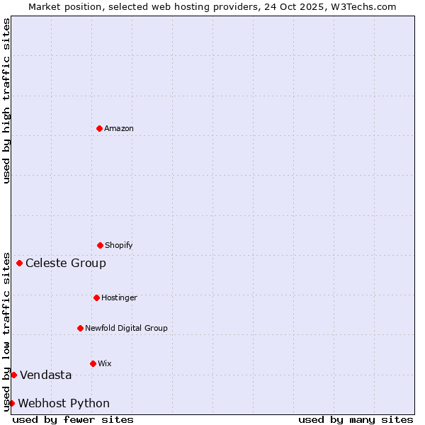 Market position of Celeste Group vs. Vendasta vs. Webhost Python
