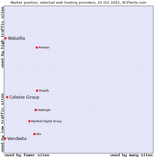 Market position of Celeste Group vs. Webzilla vs. Vendasta