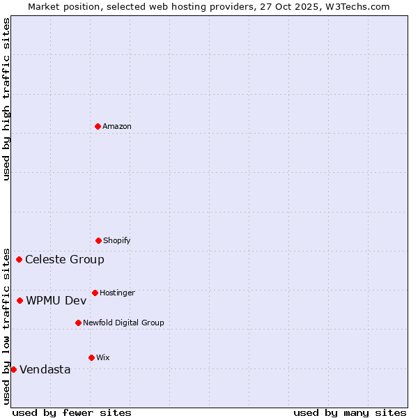 Market position of WPMU Dev vs. Celeste Group vs. Vendasta