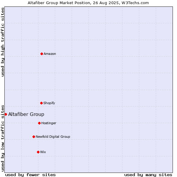 Market position of Altafiber Group