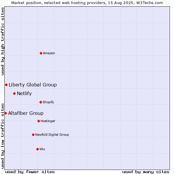 Market position of Netlify vs. Liberty Global Group vs. Altafiber Group