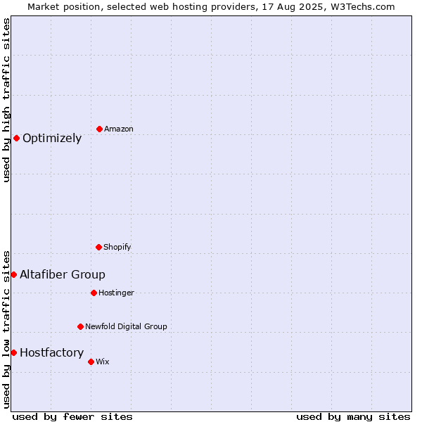 Market position of Optimizely vs. Altafiber Group vs. Hostfactory